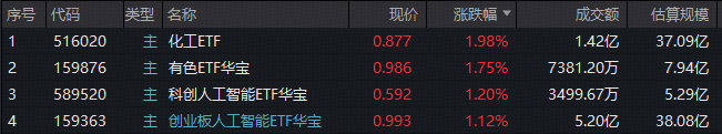 ETF日报｜沪指10连阳，化工、有色比翼双飞！港股硬科技反攻，首只重仓“港股芯片链”的港股信息技术ETF放量大涨2%