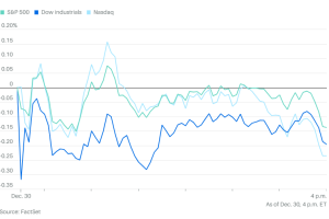 1230市场综述：圣诞行情不靠谱，美股三大指数连续三天小幅收低，白银暴跌之后迎来暴涨