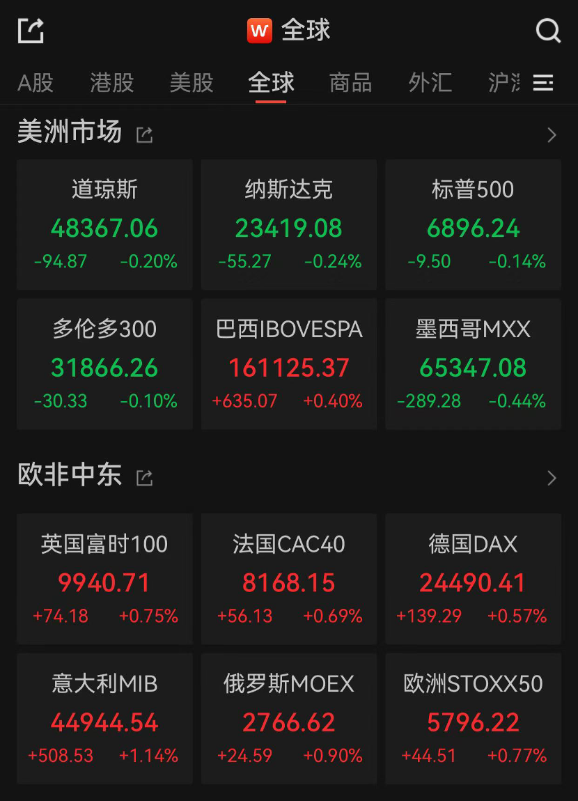 美股三大指数小幅收跌，白银上演“史诗级”反转，美联储降息之路现分歧