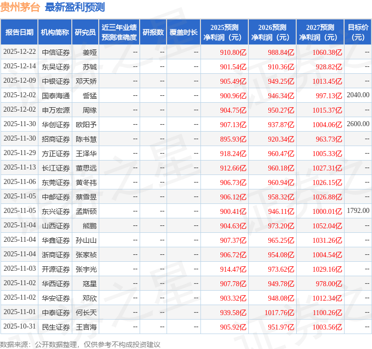 东吴证券：给予贵州茅台买入评级