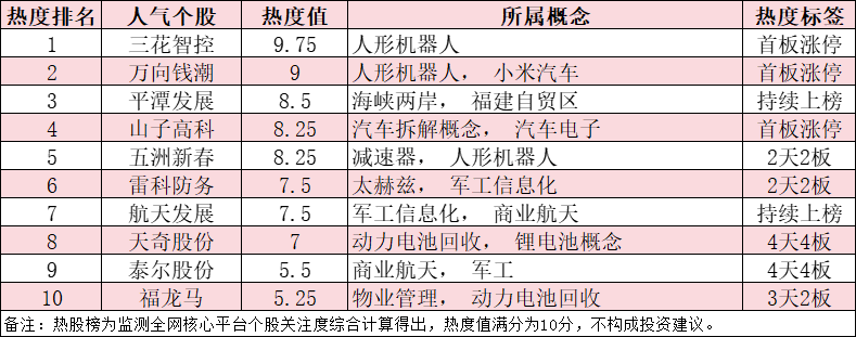 今日十大热股：人形机器人热潮点燃A股，三花智控、万向钱潮领衔，天奇股份泰尔股份4连板持续爆炒