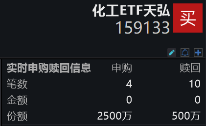 化工行情接棒商业航天！化工ETF天弘(159133)昨日净申购2000万份，近5日“吸金”4800万元，跟踪指数再创年内新高！