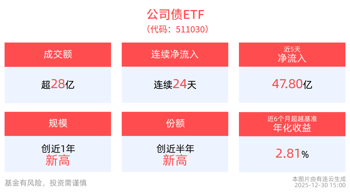 成交额超28亿元，公司债ETF(511030)连续24天净流入
