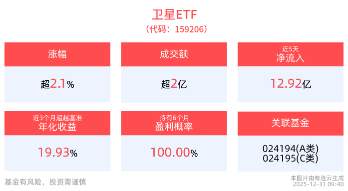 卫星ETF(159206)早盘再冲高！强势涨超2%，成分股乾照光电、信维通信领涨！