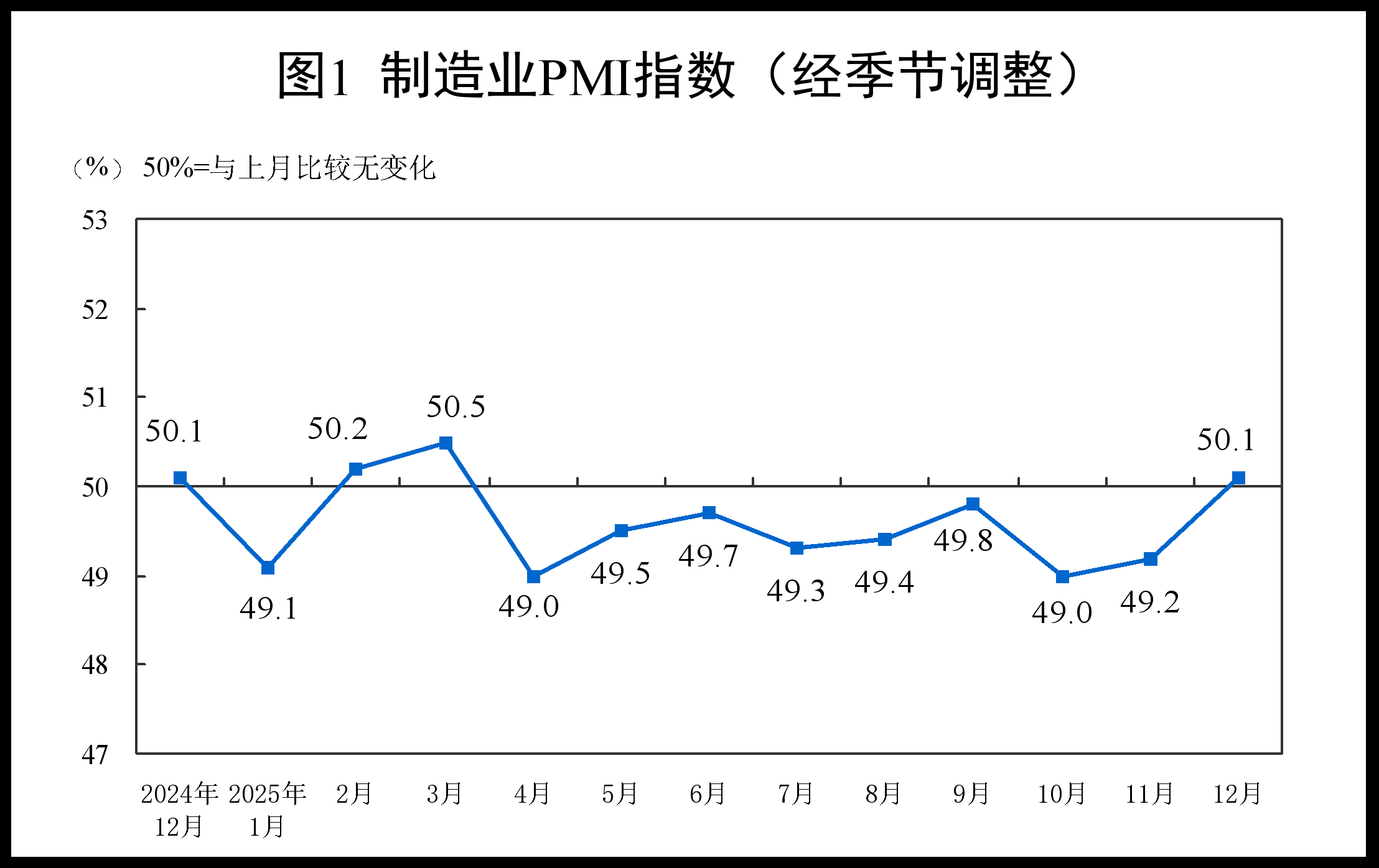 50.1%！制造业PMI时隔8个月重返扩张区间，国家统计局：我国经济景气水平总体回升