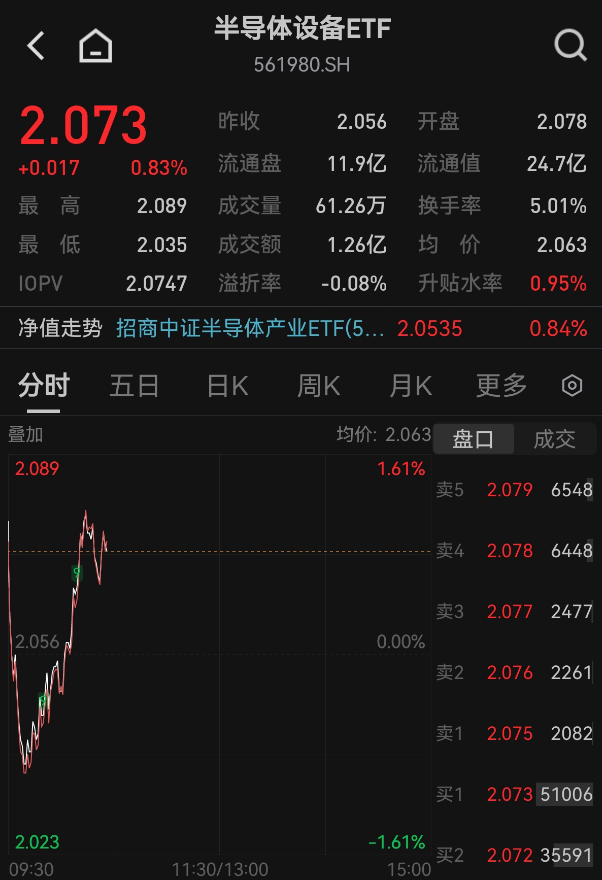 半导体设备ETF（561980）盘中直线拉升！长鑫IPO引爆国产设备订单预期，如何解读？