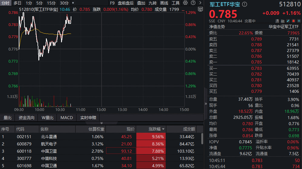 ETF盘中资讯|商业发射订单同比增41%！商业航天卷土重来，航天电子等多股继续新高！军工ETF华宝（512810）V字拉涨