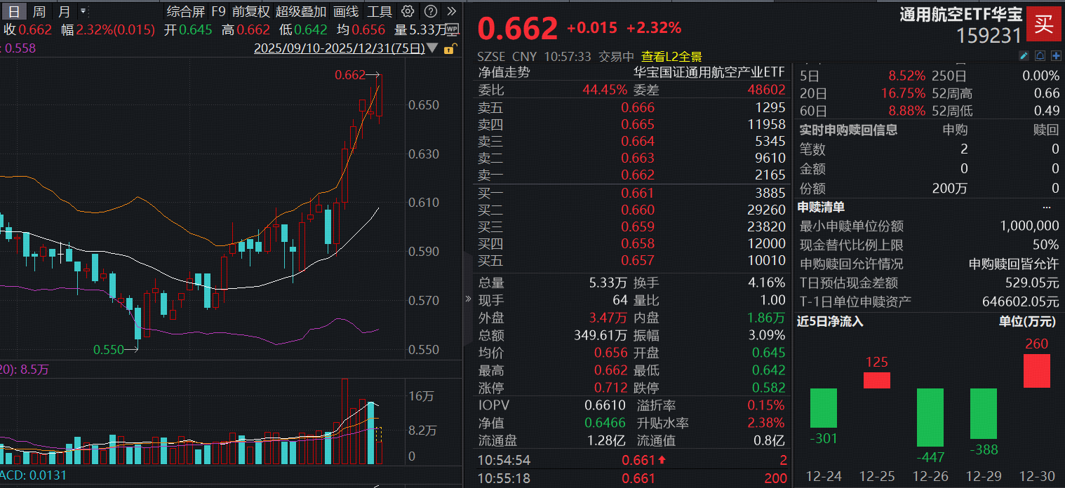 ETF盘中资讯|实践二十九号卫星成功发射，长征系列运载火箭2025年收官！通用航空ETF（159231）涨超2%刷新上市新高！