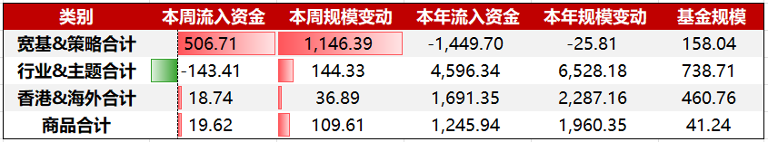 资金周报｜国防ETF(512670)持续发力，多家商业航天企业开启IPO进程（12/22-12/26）