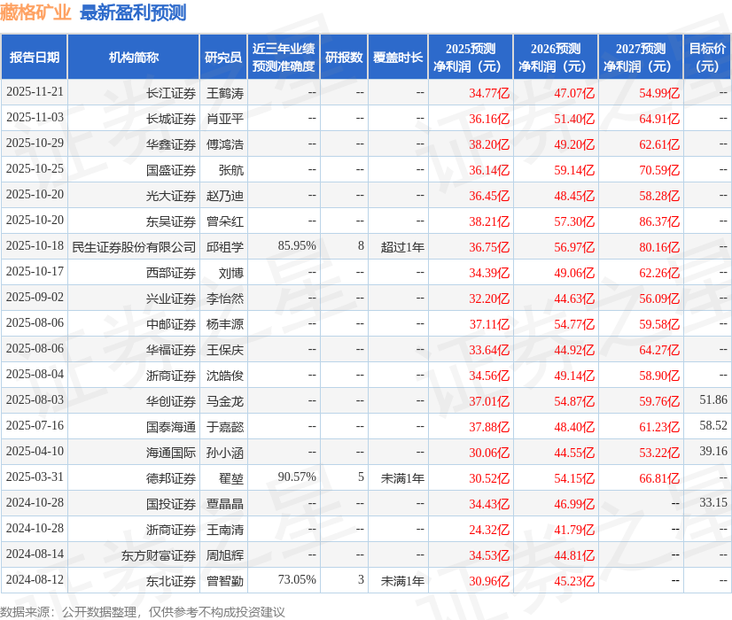 中国银河：首次覆盖藏格矿业给予买入评级