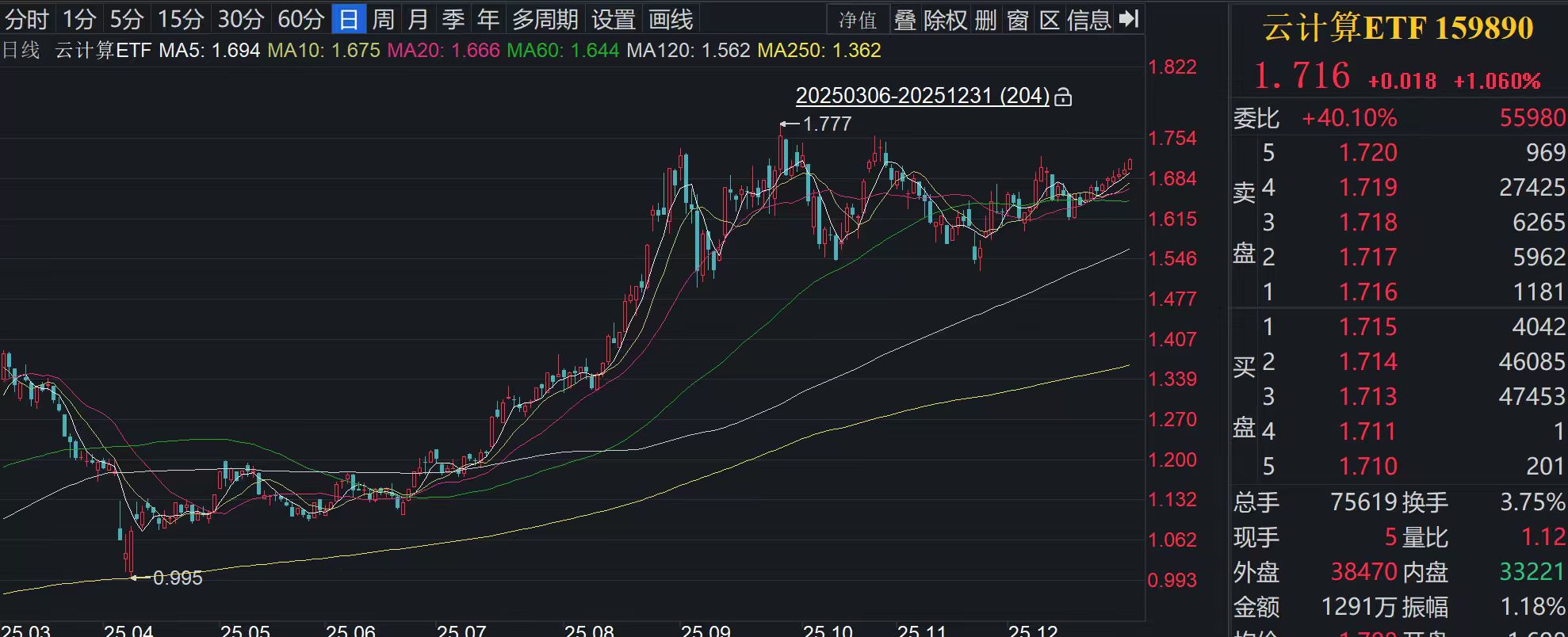 “人工智能+”行动定调算力基建，云计算ETF（159890）午后上攻冲击6连阳！