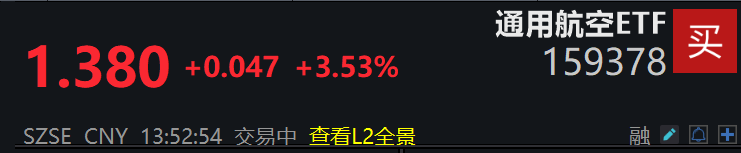政策护航！低空经济市场蓄势待发，通用航空ETF(159378)强势涨超3%