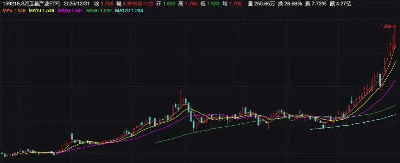 卫星产业涨近7%强势收官！卫星产业ETF基金经理：卫星正步入加速成长的新阶段
