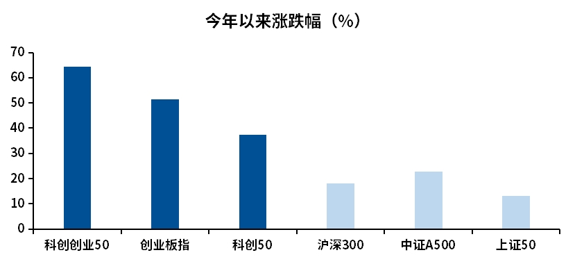 科技行情未完待续？双创板块2026年展望