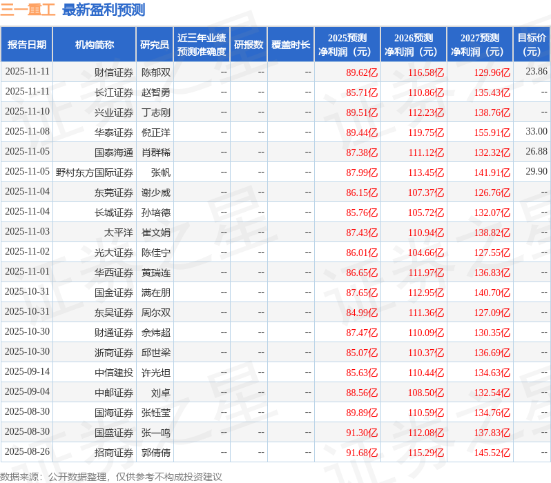 华安证券：给予三一重工买入评级