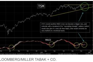 这位策略师认为，判断2026年科技股走势，要看这只非美国的股票