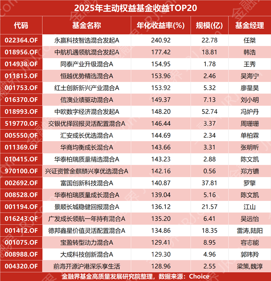 主动权益基金2025年排行榜揭晓！翻倍基达80只，热门赛道+超额收益能力成核心推手