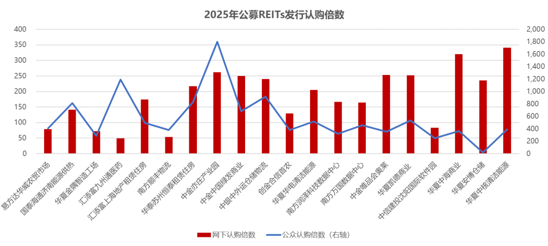 五年蝶变：亚洲第一，全球第二！2025公募REITs市场年度观察：扩容、分化与新机遇