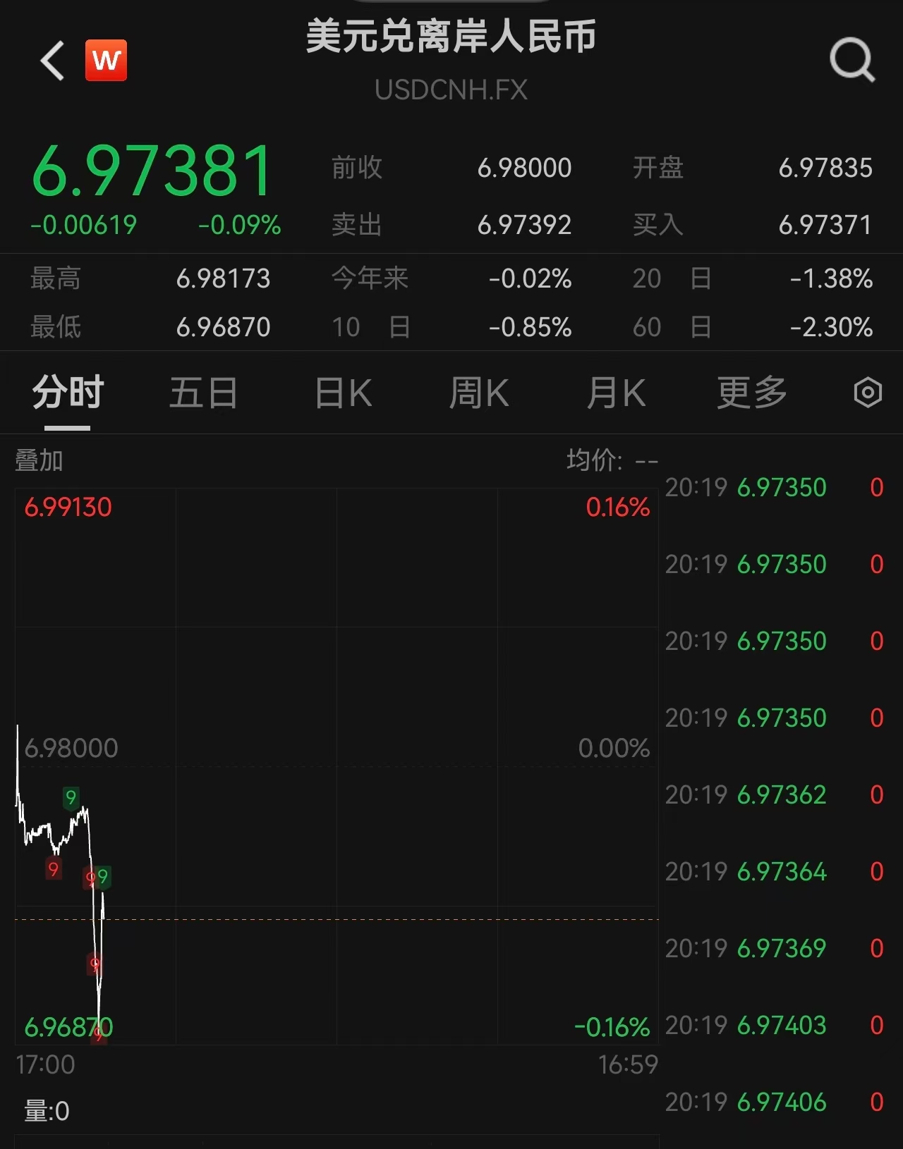 离岸人民币兑美元升破6.97，创2023年5月以来新高，行业如何配置？