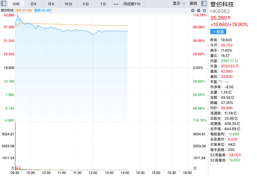 港股“国产GPU第一股”来了！壁仞科技股价涨超80%，一手赚3220港元，前商汤科技总裁张文身家超133亿元