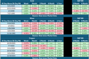 金银铜在2025年的表现远超股市，一个关键图表技术信号可能揭示这些贵金属2026年的走向