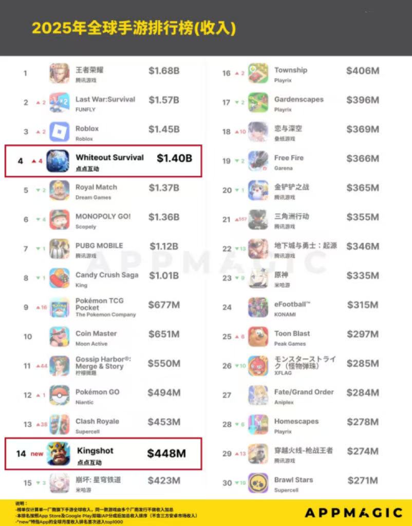 2025全球手游收入TOP30榜发布：世纪华通两款产品上榜
