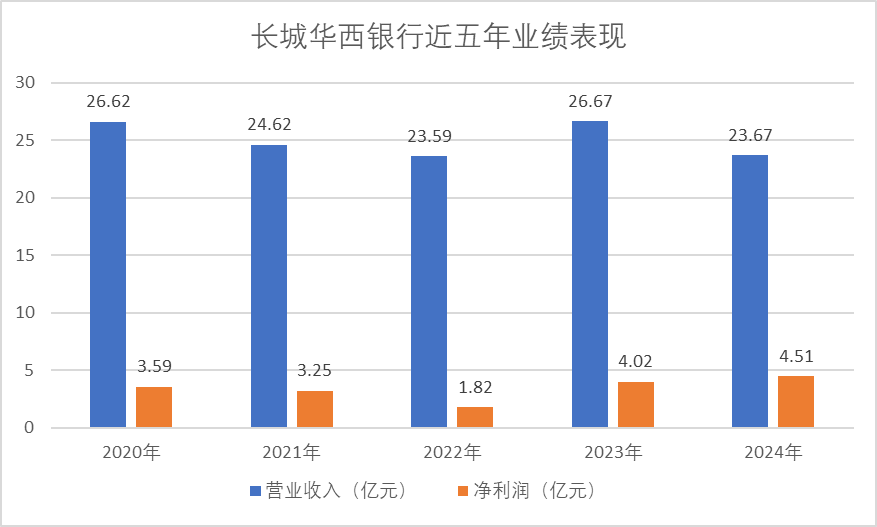 城商行三十年 | 扎根成渝双城经济圈，长城华西银行的股权迭代与本土深耕