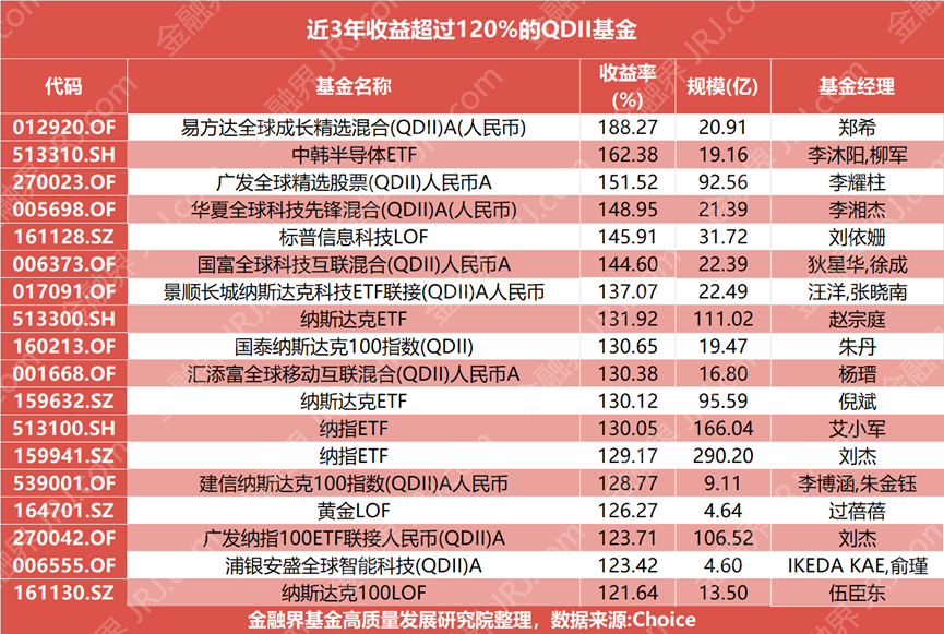 出海三年业绩如何？18只QDII基金收益翻倍，冠军狂揽188%！