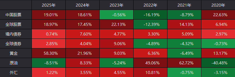 2025年收官，多资产配置“笑傲江湖”