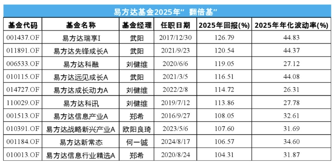主动权益基金一年诞生75只“翻倍基” 易方达基金独揽10只数量居首