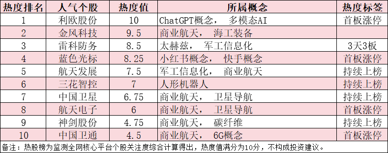 今日十大热股：利欧股份涨停领衔AI概念爆发，雷科防务3天3板，商业航天板块持续走强