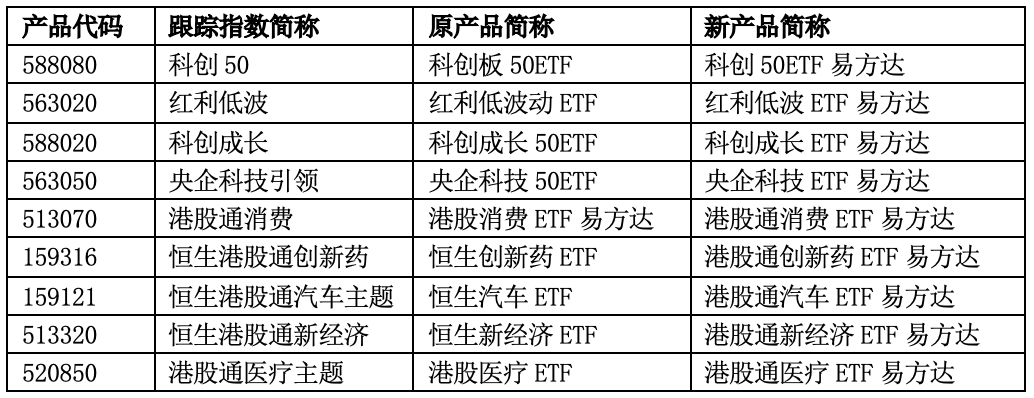行业首家！易方达基金旗下45只ETF简称调整生效，全部ETF已统一命名规则