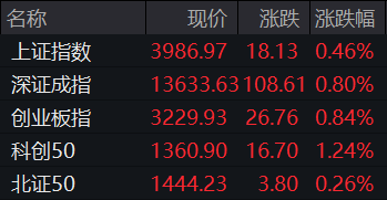开盘：三大指数集体高开，创业板指涨0.84%，商业航天概念股持续发酵，油气股涨幅靠前，脑机接口概念股活跃