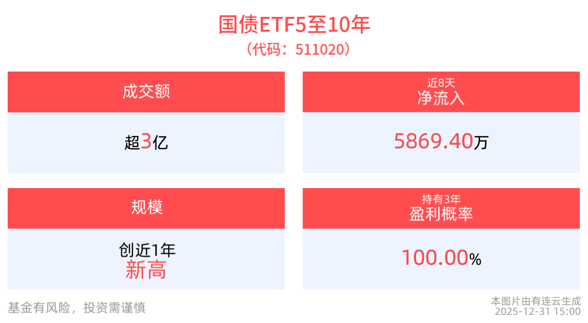 成交额超3亿元，国债ETF5至10年(511020)近8个交易日净流入5869.40万元