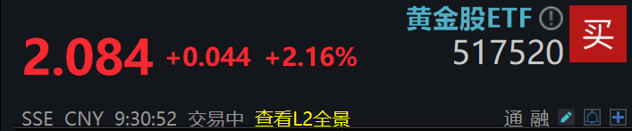 避险情绪升温，金价放大器黄金股(517520)高开涨超2%