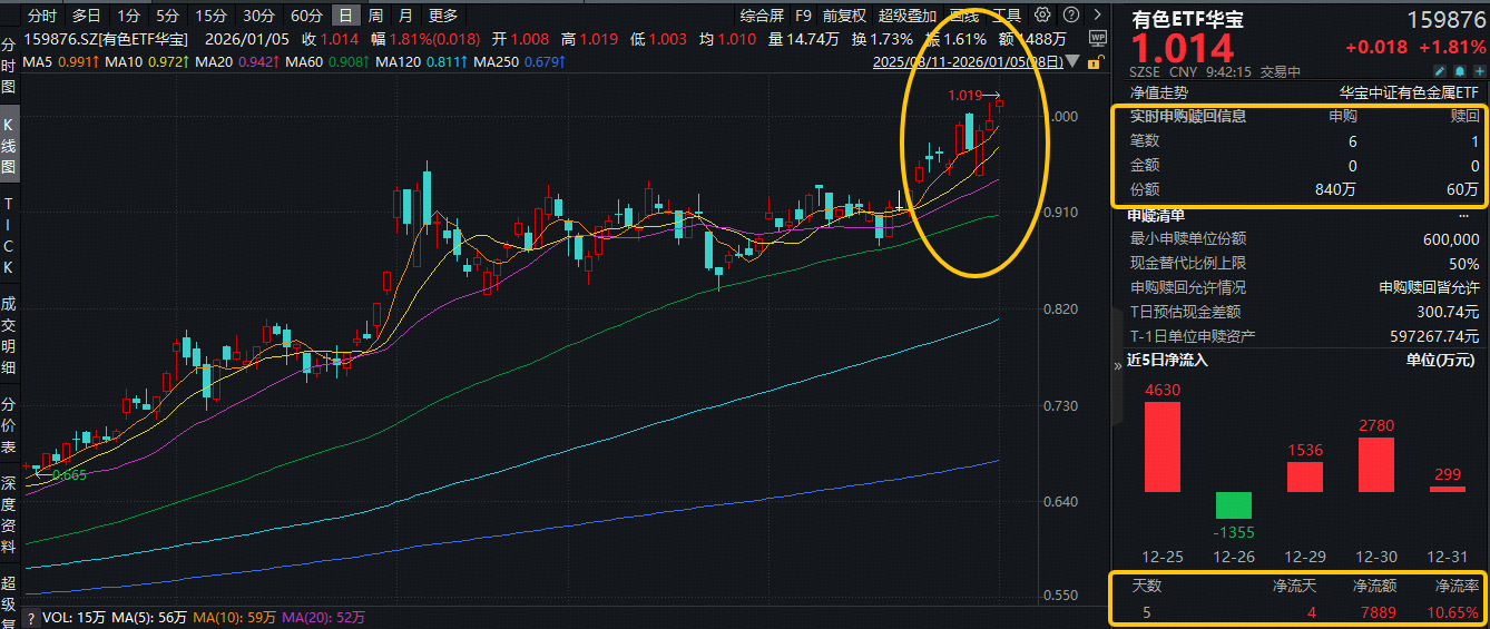 ETF盘中资讯|地缘冲突再起，资源牛市延续！有色ETF华宝（159876）盘中拉升2.3%续创历史新高，获资金实时净申购780万份