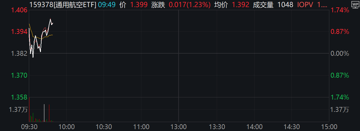 上海再出新政发展低空经济，同类规模最大的通用航空ETF(159378)持续走强