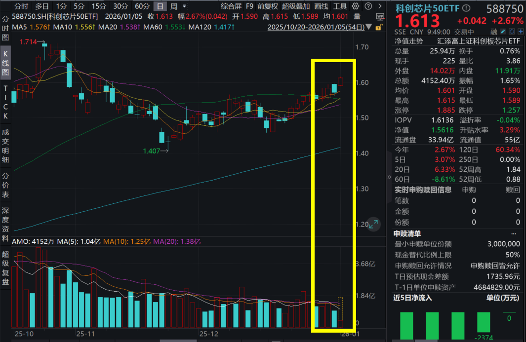 重磅出手！中芯国际获大举增持！中微公司大涨10%，科创芯片50ETF(588750)爆量大涨2.6%，并购重组事件大爆发！