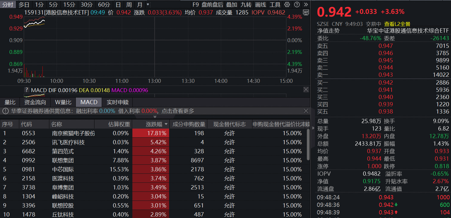 ETF盘中资讯|喜迎开门红，港股科技爆发！首只聚焦“港股芯片”产业链的港股信息技术ETF（159131）跳空高开大涨3.63%