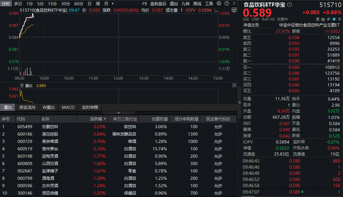 ETF盘中资讯|“i茅台”飞天秒空引爆行情！吃喝板块强势拉升，白酒龙头大面积飘红！布局时点或至？