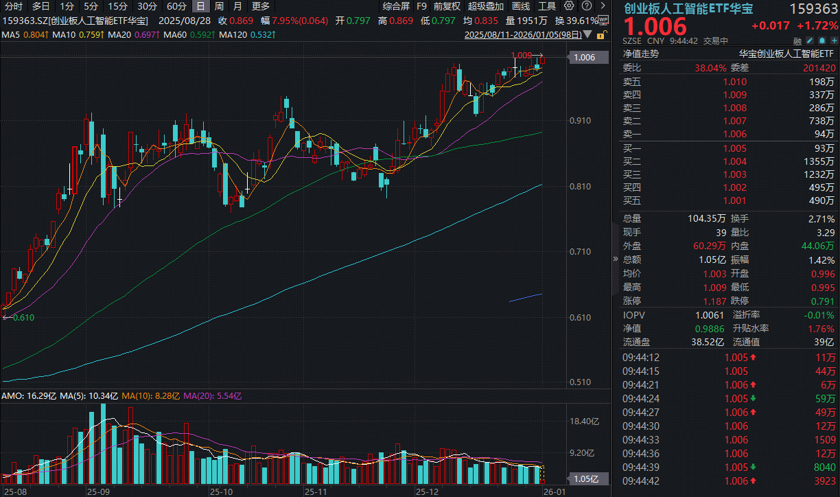 ETF盘中资讯|新年继续新高！创业板人工智能ETF（159363）盘中冲高2%！机构：关注AI算力链Alpha逻辑机会