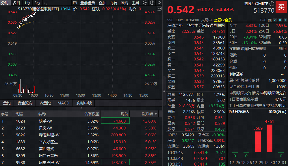 ETF盘中资讯|开门红！港股AI大反攻，港股互联网ETF（513770）豪涨逾4%突破年线！快手、哔哩哔哩领衔大涨