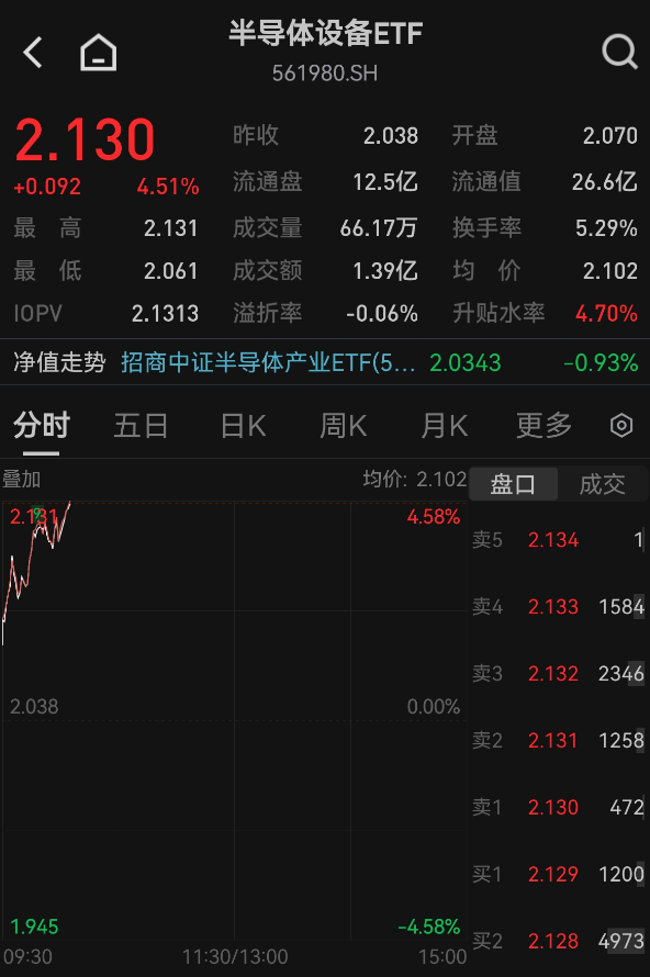 中微公司复牌大涨超12%，半导体设备ETF（561980）高开涨4.5%，机构：先进逻辑&存储扩产&国产替代，三重带动设备需求向上