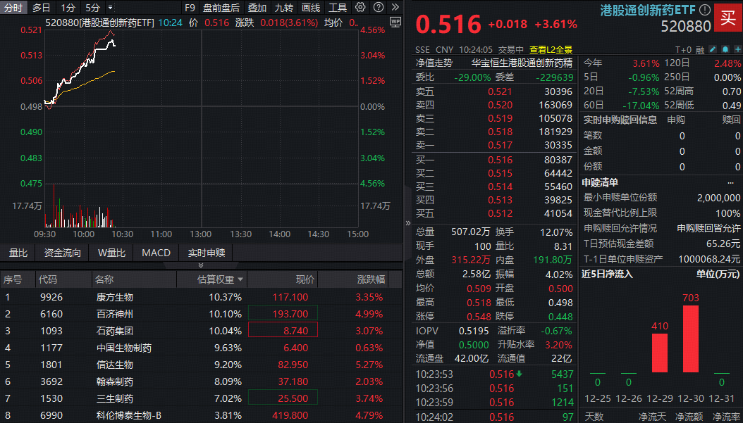 ETF盘中资讯|久违爆发！港股通创新药ETF（520880）急速飙升4%！国家药监局：2025年我国创新药对外授权超1300亿美元