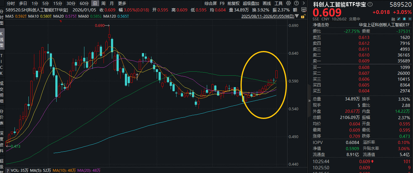 ETF盘中资讯|“科技春晚”来袭，消费电子迎机遇！英伟达或进军AIPC市场，科创人工智能ETF华宝（589520）盘中大涨3%