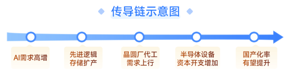 存储涨价贯穿2026？设备需求空间倍增！中微公司龙头领衔板块上攻，半导体设备ETF（561980）飙涨4.7%！