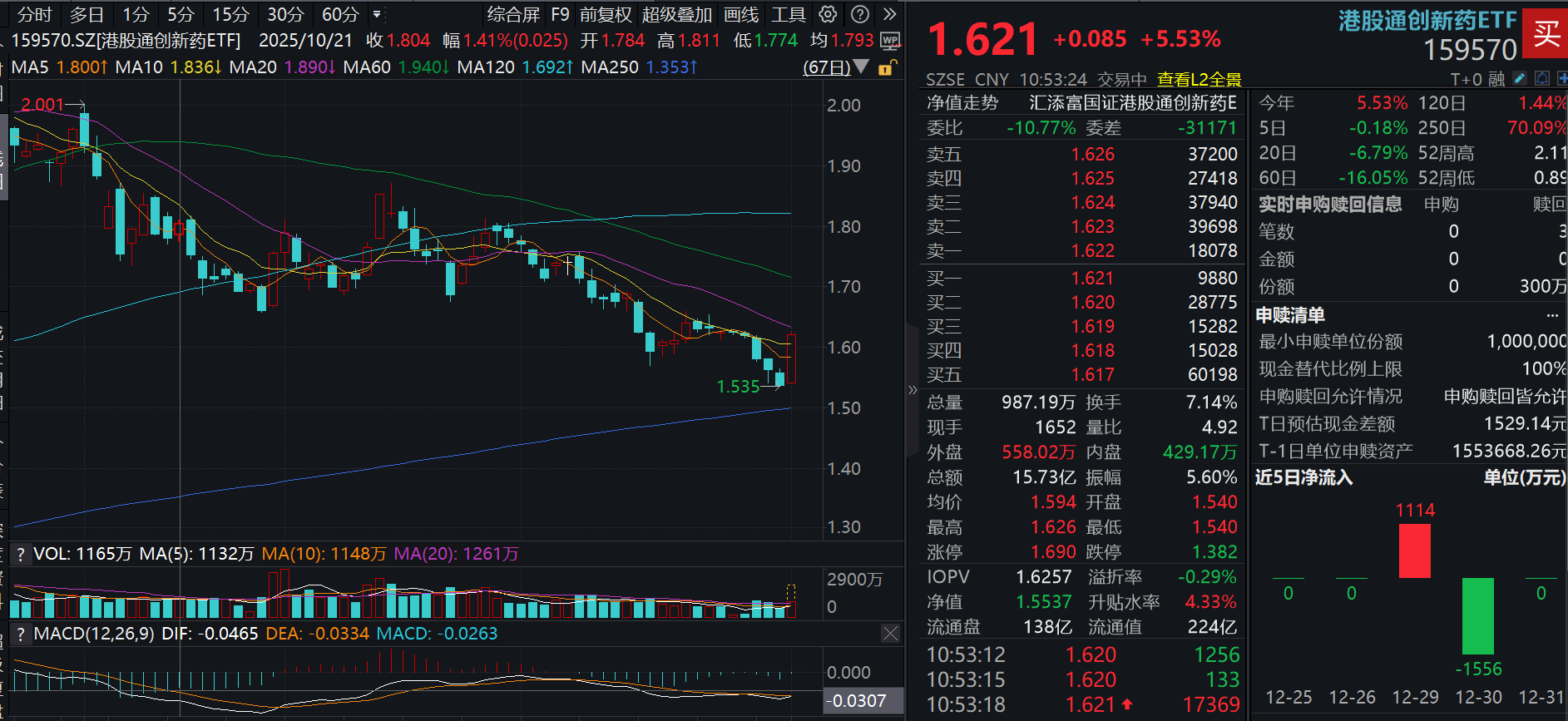 1357亿美元！2025中国创新药BD出海创纪录！港股通创新药ETF(159570)飙涨超5%！ BD交易中哪些变化值得关注？