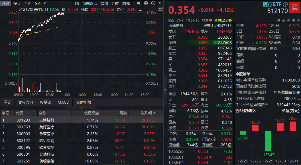 ETF盘中资讯|脑机接口引爆，医疗股掀涨停潮，全市场最大医疗ETF放量冲高4%！三博脑科、美好医疗等多股20CM涨停
