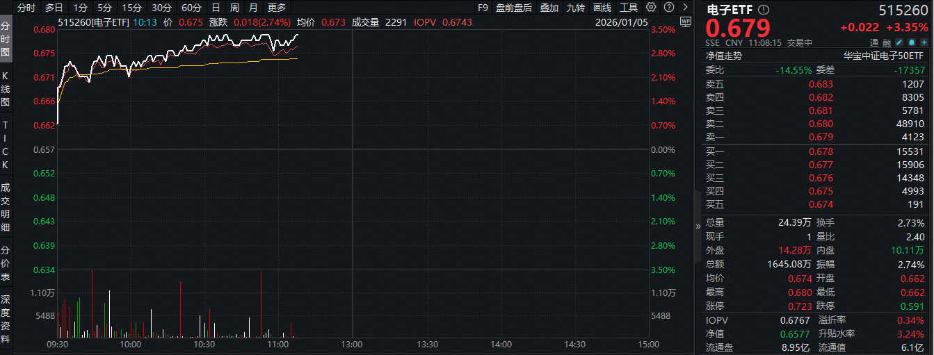 ETF盘中资讯|存储芯片概念爆发！电子ETF（515260）大涨3%！长鑫科技申报科创板IPO获受理，国家大基金增持中芯国际H股