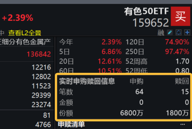 金银铜全线大涨，伦铜冲击前高！有色50ETF(159652)放量涨超2%，新年再创新高，盘中火爆吸金超8500万！AI时代